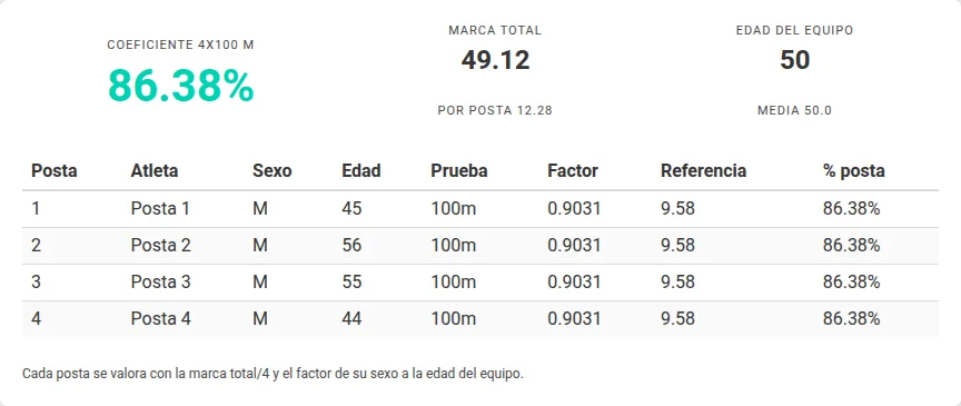 Resultado de la calculadora de relevos con el coeficiente del equipo y el desglose de las cuatro postas